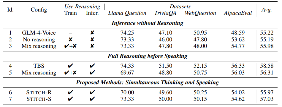 Performance on non-reasoning datasets
