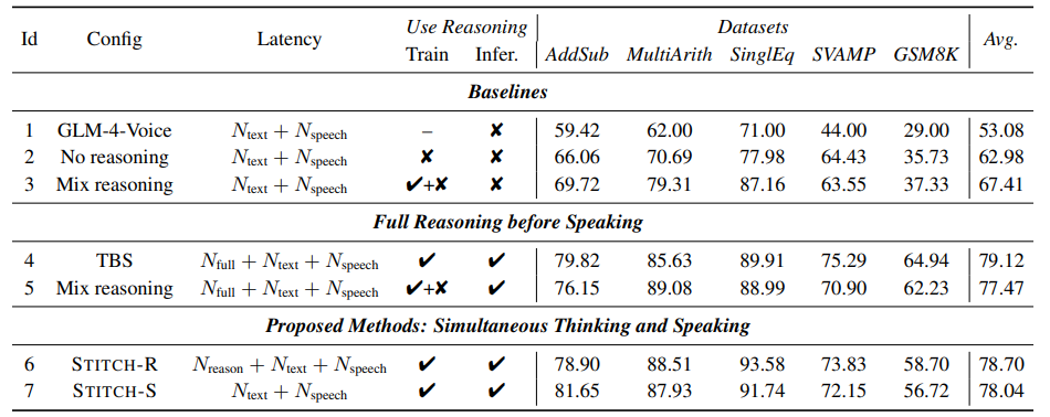 Performance on math reasoning datasets